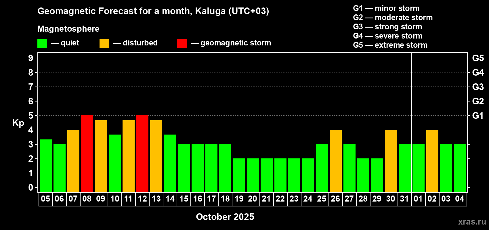 Forecast of the daily maximal value of geomagnetic index Kp for <b>1 month</b> (31 days) <b>from Oct 05, 2025 to Nov 04, 2025</b>