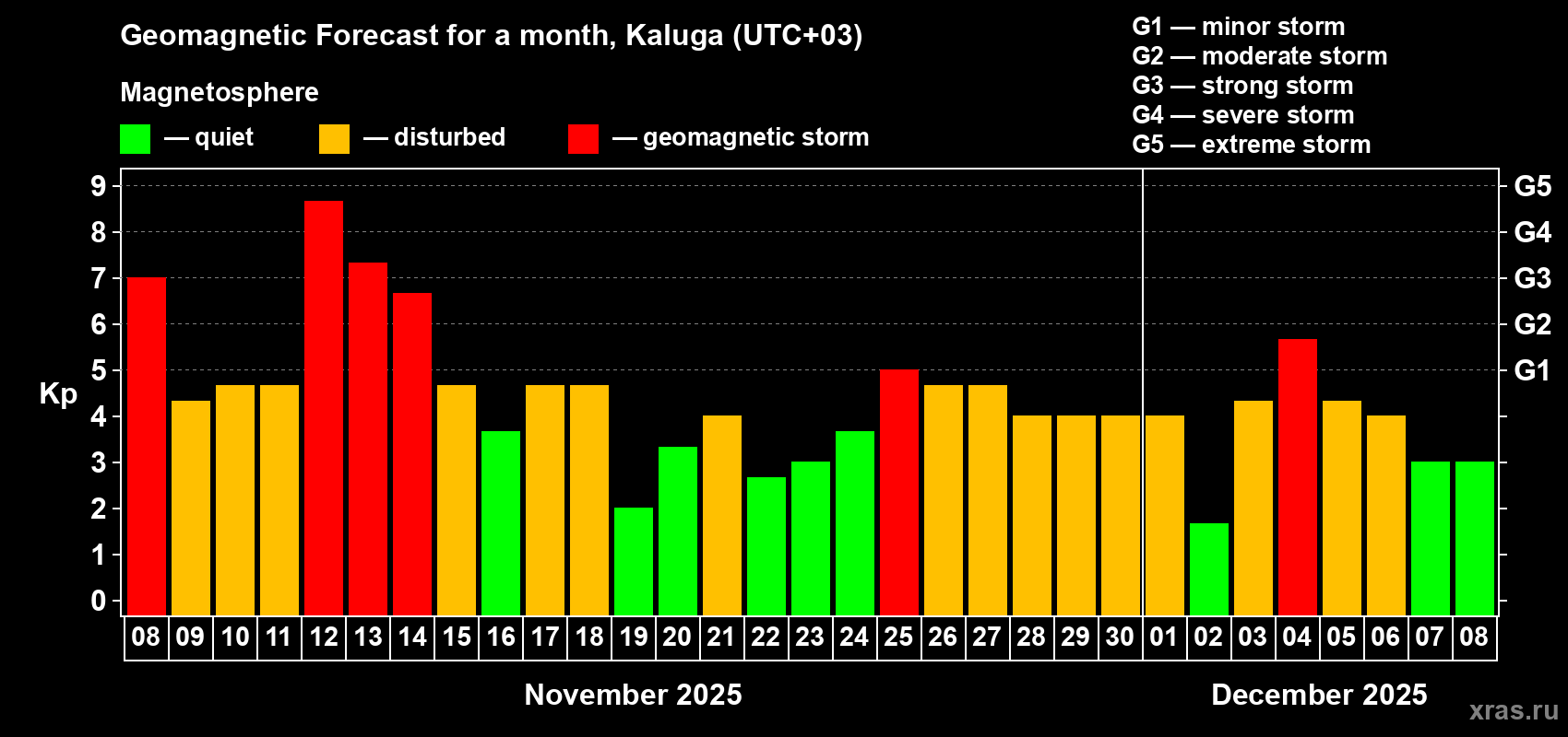 Forecast of the daily maximal value of geomagnetic index Kp for <b>1 month</b> (31 days) <b>from Nov 08, 2025 to Dec 08, 2025</b>