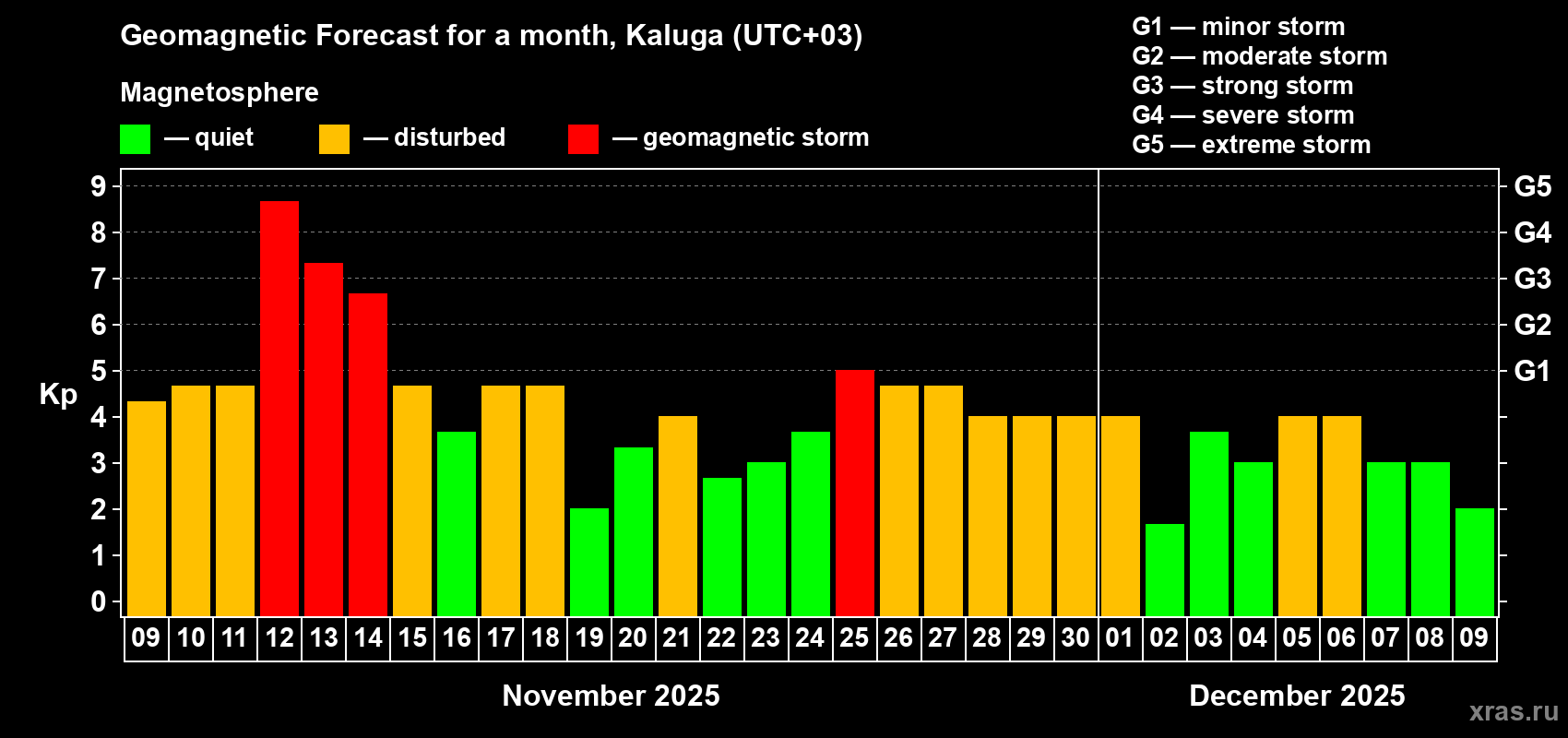 Forecast of the daily maximal value of geomagnetic index Kp for <b>1 month</b> (31 days) <b>from Nov 09, 2025 to Dec 09, 2025</b>