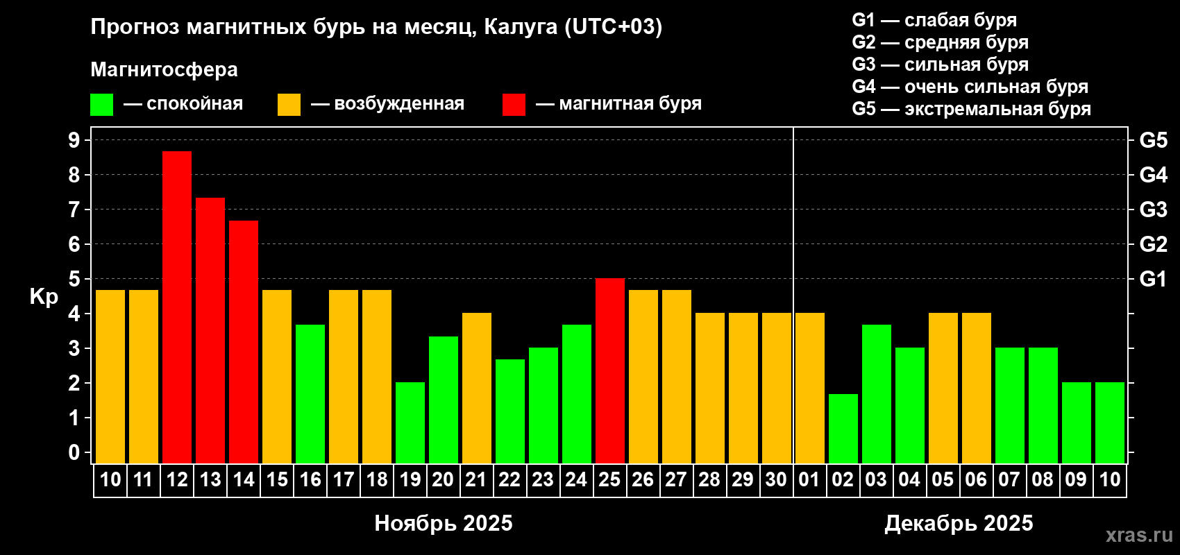 Прогноз максимального суточного геомагнитного индекса Kp на <b>1 месяц</b> (31 день) <b>с 10 ноября по 10 декабря 2025 г</b>