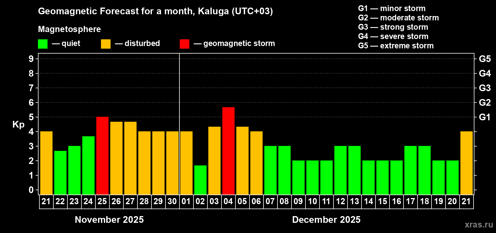 Forecast of the daily maximal value of geomagnetic index Kp for <b>1 month</b> (31 days) <b>from Nov 21, 2025 to Dec 21, 2025</b>