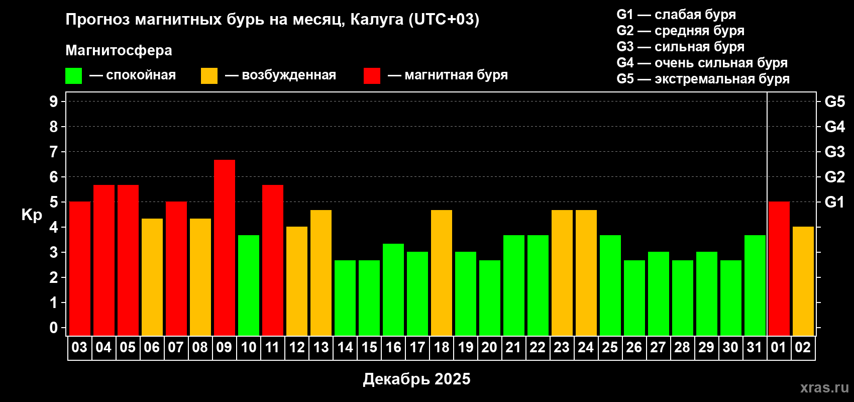 Прогноз максимального суточного геомагнитного индекса&nbsp;Kp на <b>1 месяц</b> (31 день) <b>с 03 декабря 2025 г по 02 января 2026 г</b>