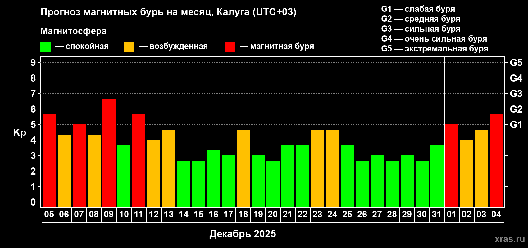 Прогноз максимального суточного геомагнитного индекса Kp на <b>1 месяц</b> (31 день) <b>с 05 декабря 2025 г по 04 января 2026 г</b>
