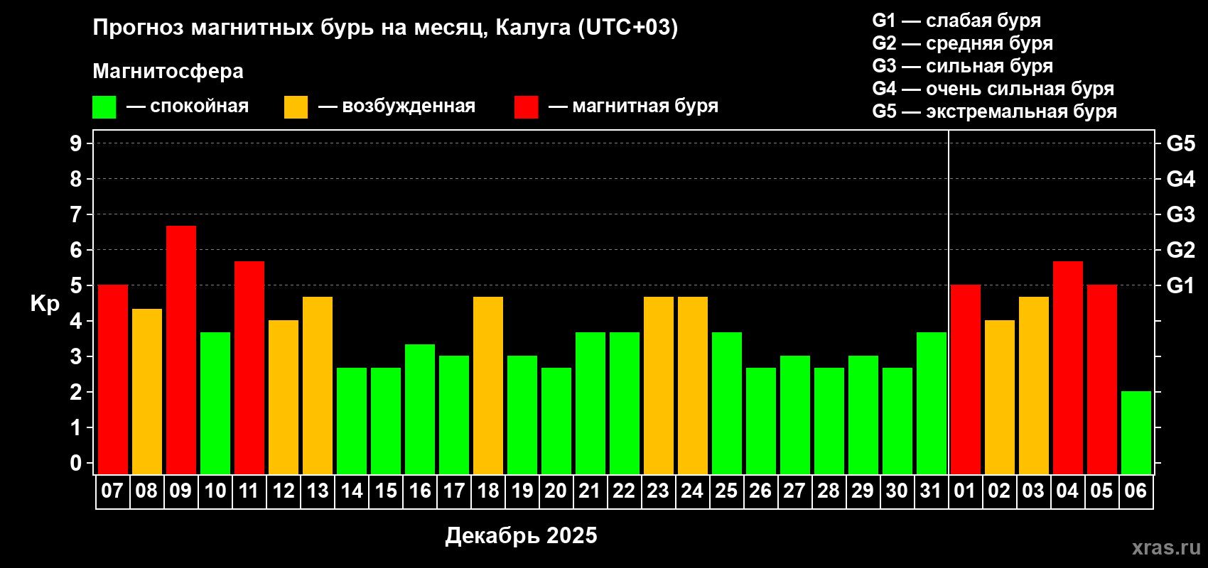 Прогноз максимального суточного геомагнитного индекса&nbsp;Kp на <b>1 месяц</b> (31 день) <b>с 07 декабря 2025 г по 06 января 2026 г</b>