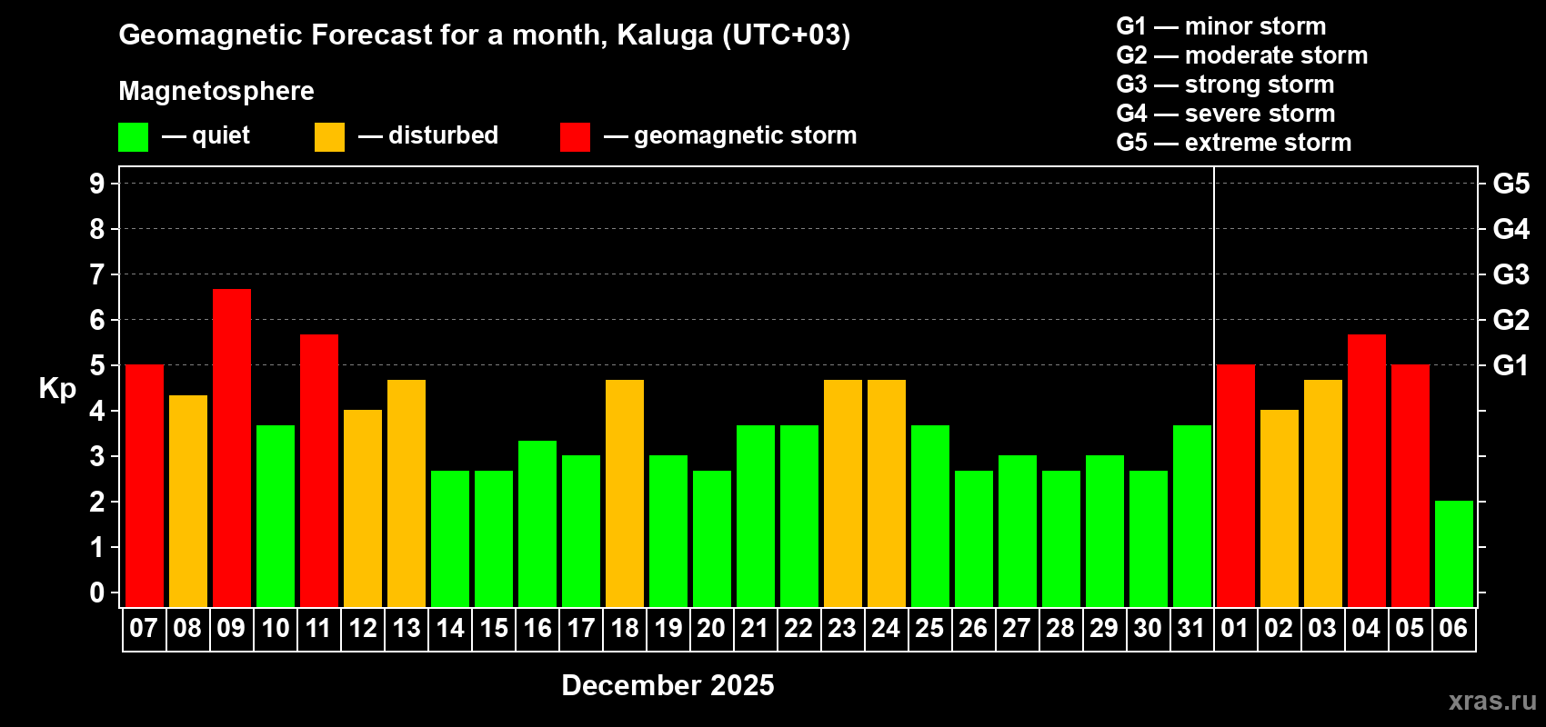 Forecast of the daily maximal value of geomagnetic index Kp for <b>1 month</b> (31 days) <b>from Dec 07, 2025 to Jan 06, 2026</b>