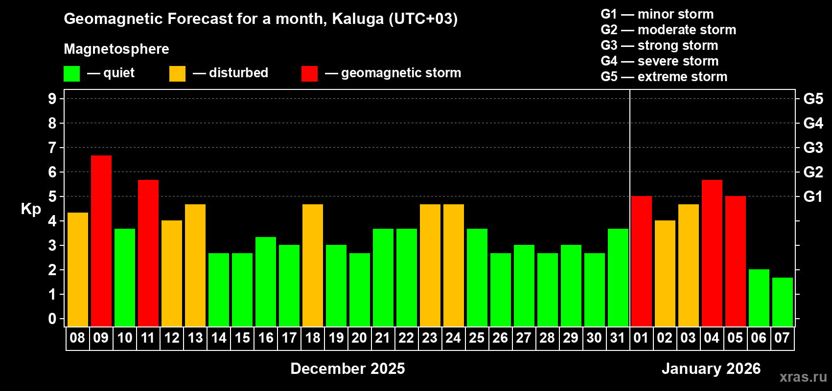 Forecast of the daily maximal value of geomagnetic index&nbsp;Kp for <b>1 month</b> (31 days) <b>from Dec 08, 2025 to Jan 07, 2026</b>