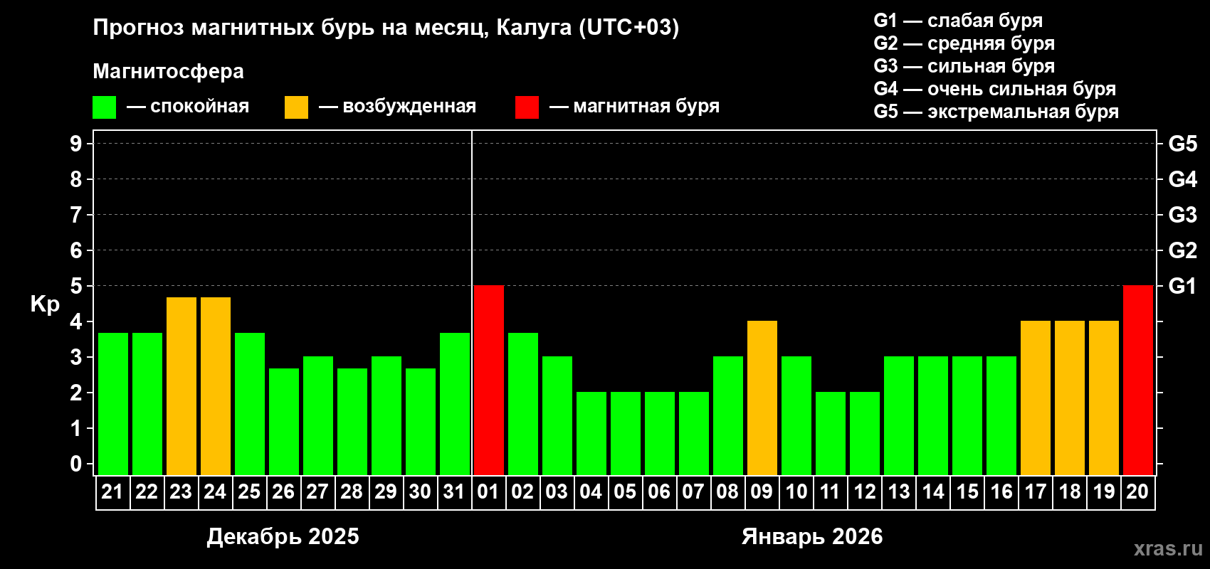Прогноз максимального суточного геомагнитного индекса&nbsp;Kp на <b>1 месяц</b> (31 день) <b>с 21 декабря 2025 г по 20 января 2026 г</b>