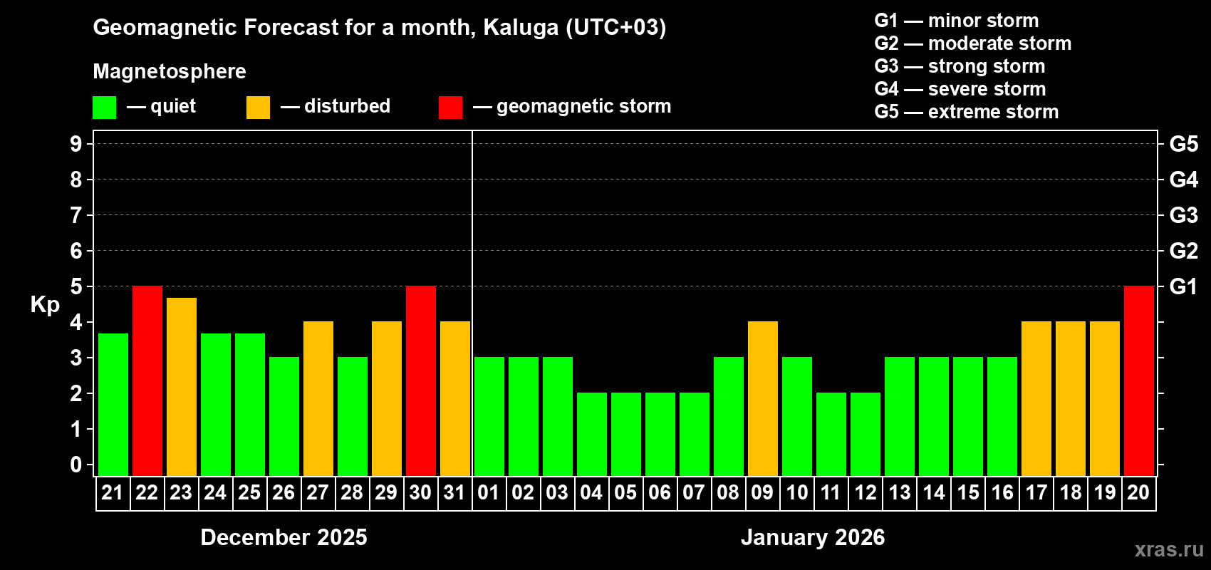 Forecast of the daily maximal value of geomagnetic index&nbsp;Kp for <b>1 month</b> (31 days) <b>from Dec 21, 2025 to Jan 20, 2026</b>
