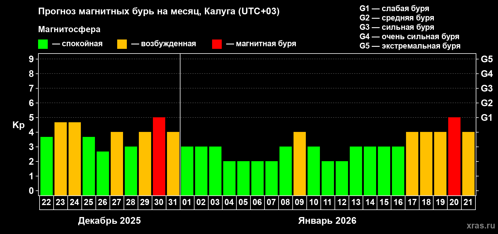 Прогноз максимального суточного геомагнитного индекса Kp на <b>1 месяц</b> (31 день) <b>с 22 декабря 2025 г по 21 января 2026 г</b>