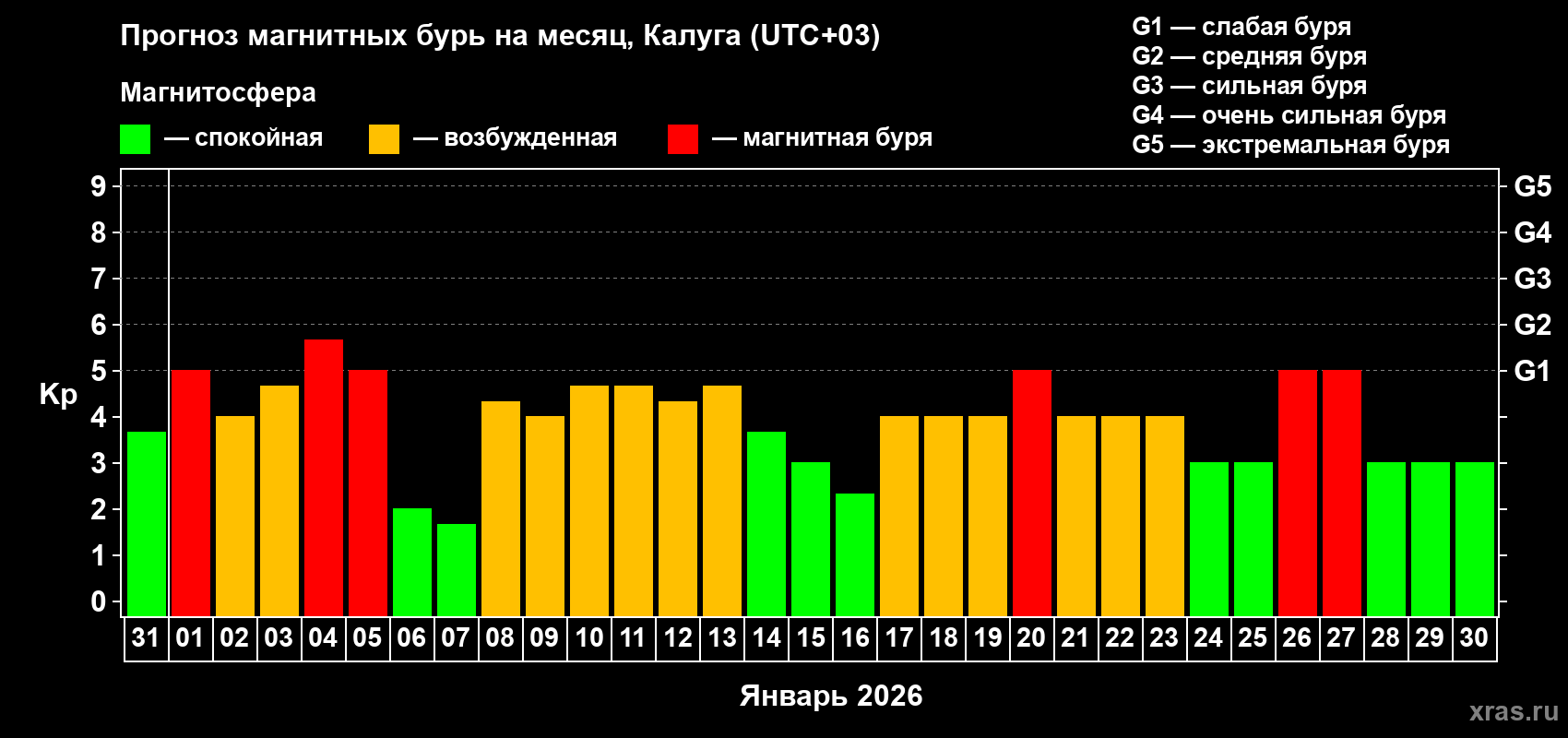 Прогноз максимального суточного геомагнитного индекса&nbsp;Kp на <b>1 месяц</b> (31 день) <b>с 31 декабря 2025 г по 30 января 2026 г</b>