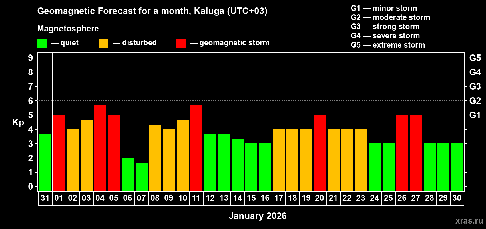 Forecast of the daily maximal value of geomagnetic index&nbsp;Kp for <b>1 month</b> (31 days) <b>from Dec 31, 2025 to Jan 30, 2026</b>