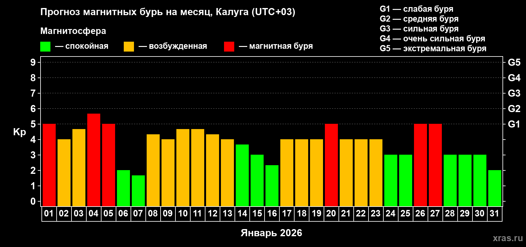 Прогноз максимального суточного геомагнитного индекса&nbsp;Kp на <b>1 месяц</b> (31 день) <b>с 01 января по 31 января 2026 г</b>