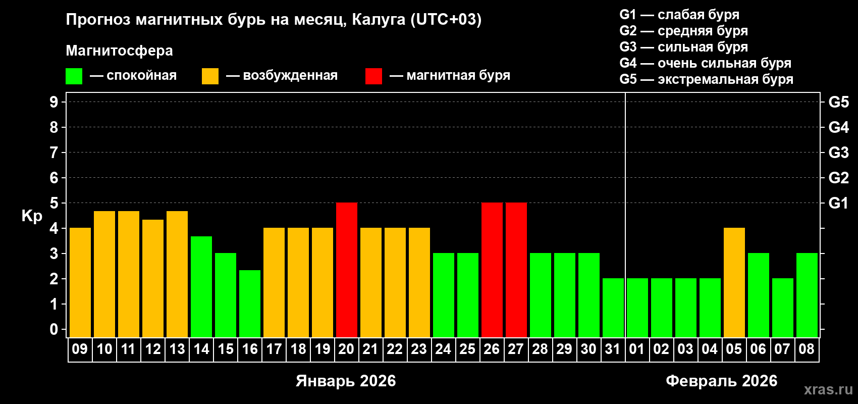 Прогноз максимального суточного геомагнитного индекса Kp на <b>1 месяц</b> (31 день) <b>с 09 января по 08 февраля 2026 г</b>