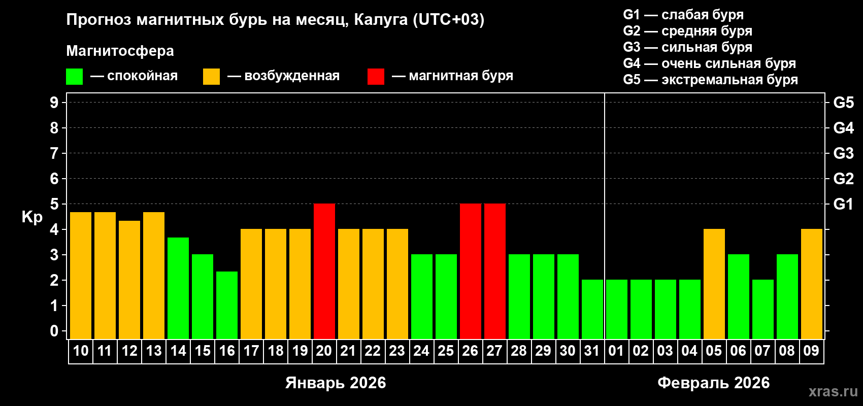 Прогноз максимального суточного геомагнитного индекса&nbsp;Kp на <b>1 месяц</b> (31 день) <b>с 10 января по 09 февраля 2026 г</b>