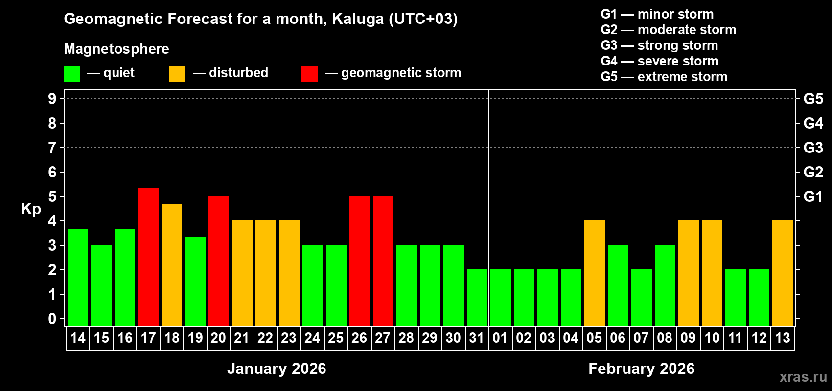 Forecast of the daily maximal value of geomagnetic index&nbsp;Kp for <b>1 month</b> (31 days) <b>from Jan 14, 2026 to Feb 13, 2026</b>