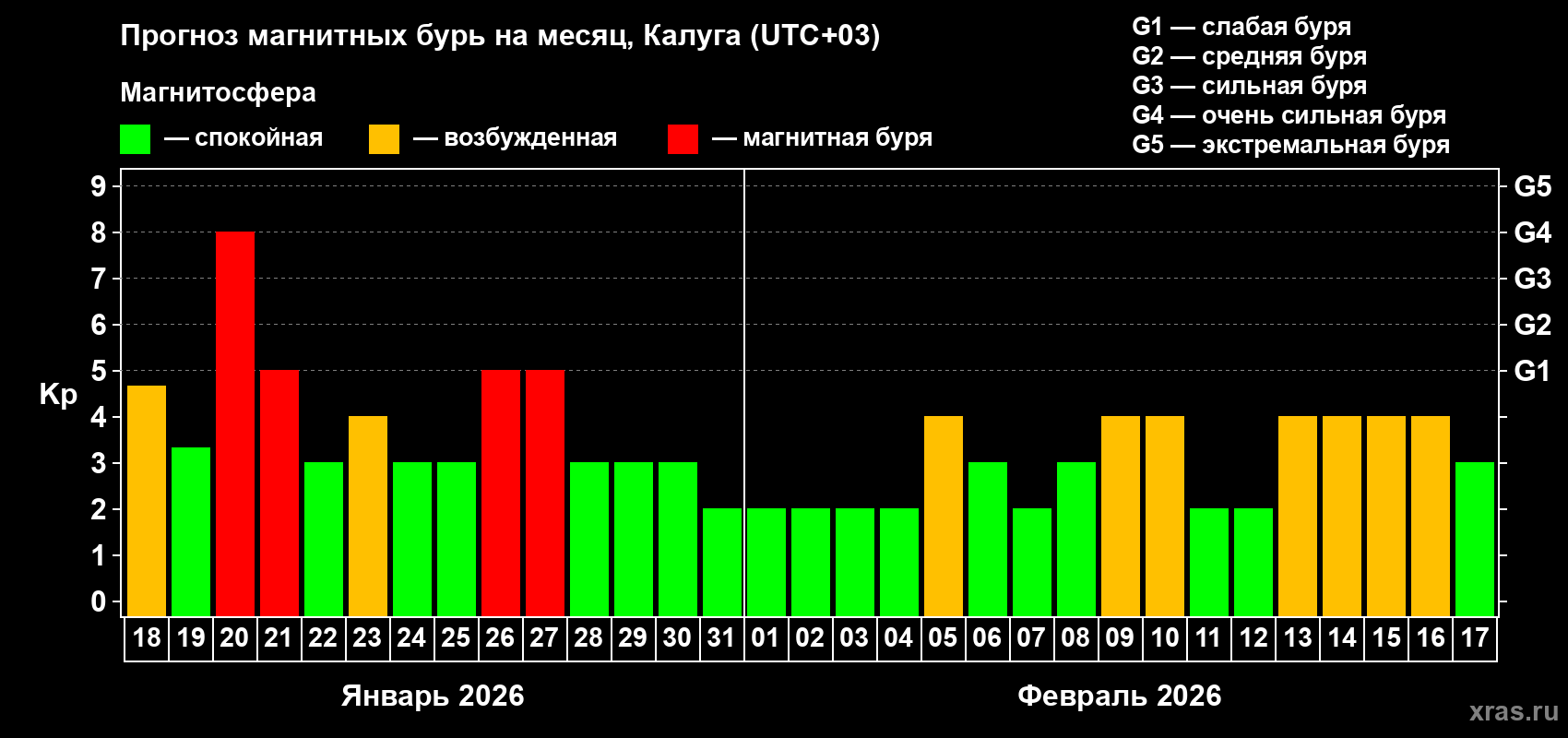 Прогноз максимального суточного геомагнитного индекса&nbsp;Kp на <b>1 месяц</b> (31 день) <b>с 18 января по 17 февраля 2026 г</b>