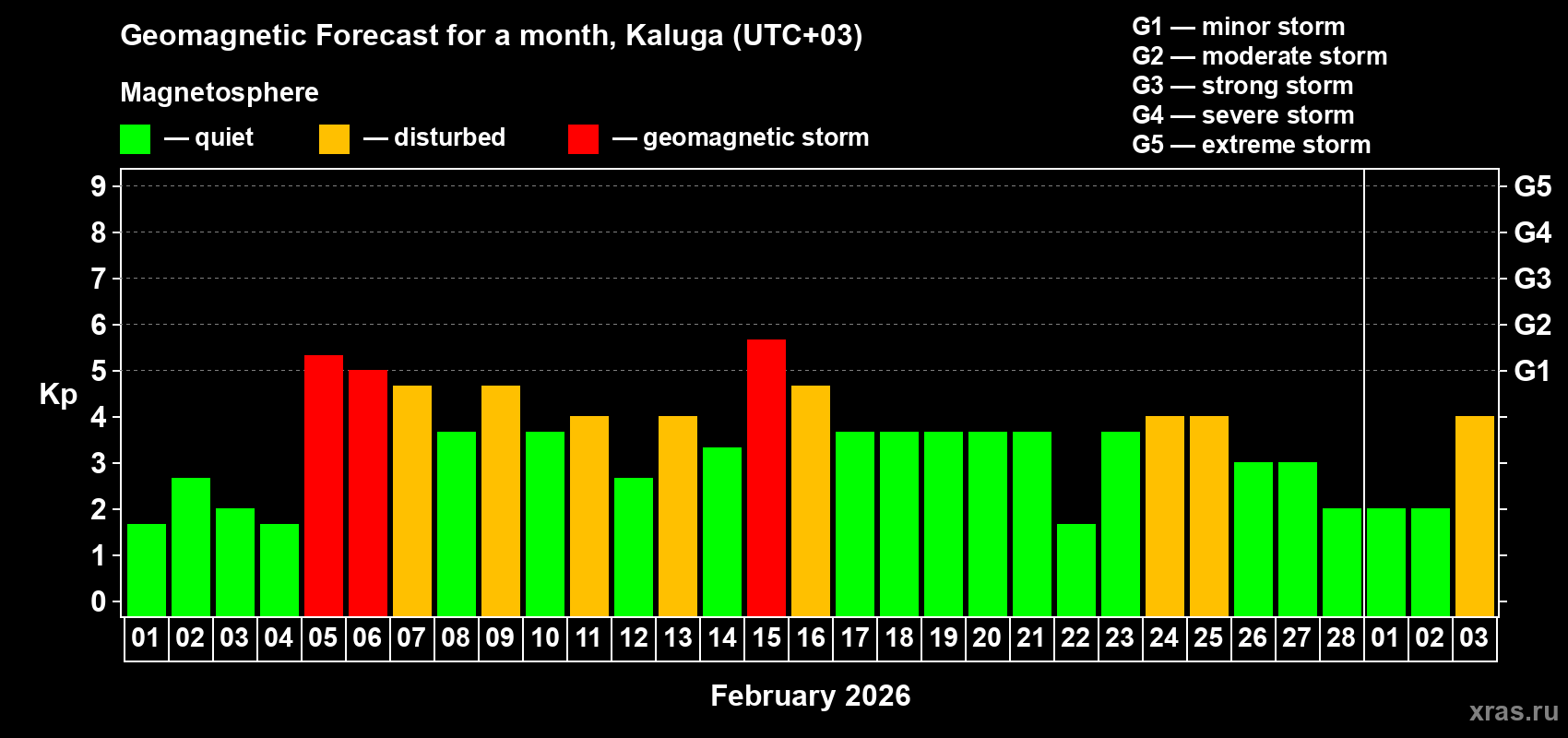 Forecast of the daily maximal value of geomagnetic index&nbsp;Kp for <b>1 month</b> (31 days) <b>from Feb 01, 2026 to Mar 03, 2026</b>