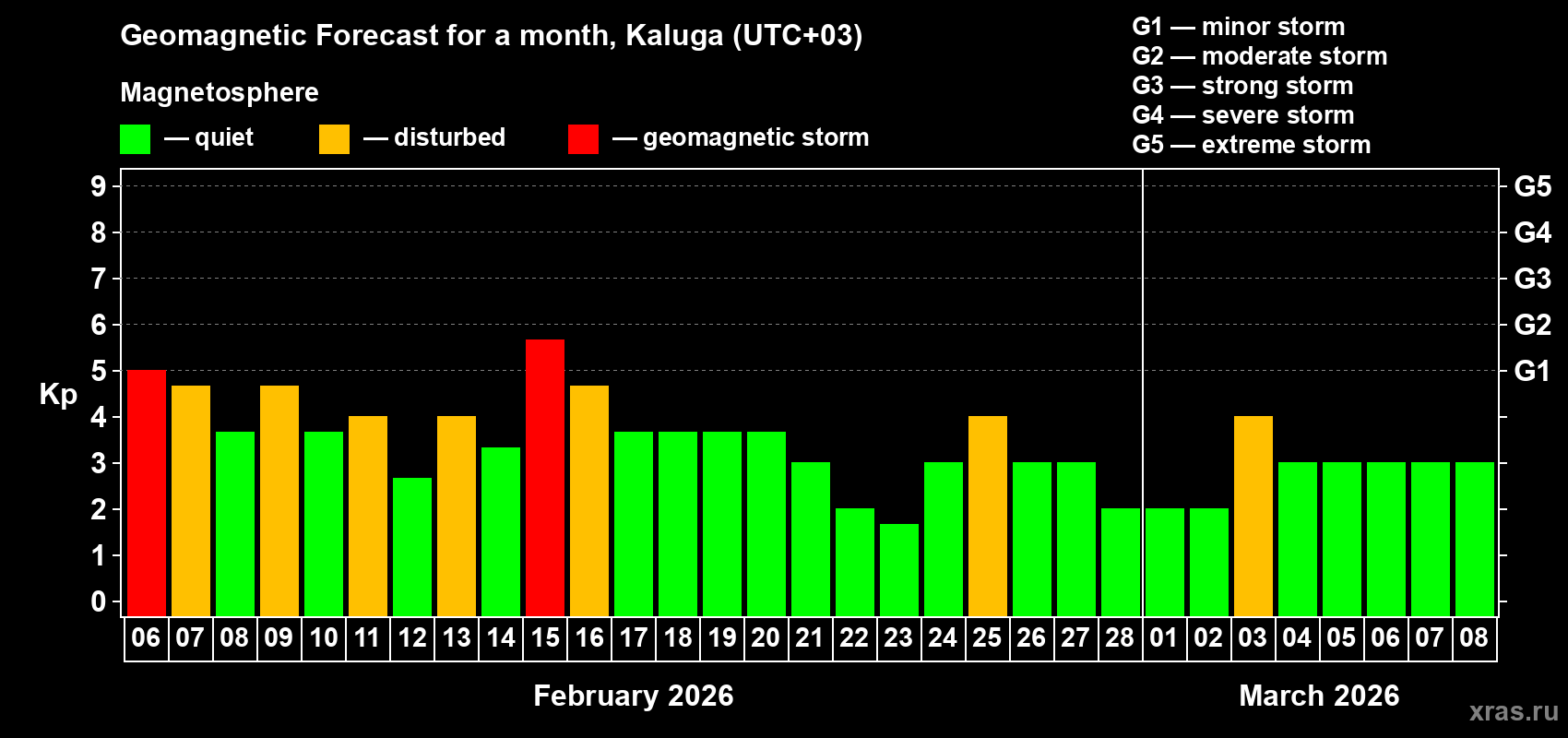 Forecast of the daily maximal value of geomagnetic index Kp for <b>1 month</b> (31 days) <b>from Feb 06, 2026 to Mar 08, 2026</b>