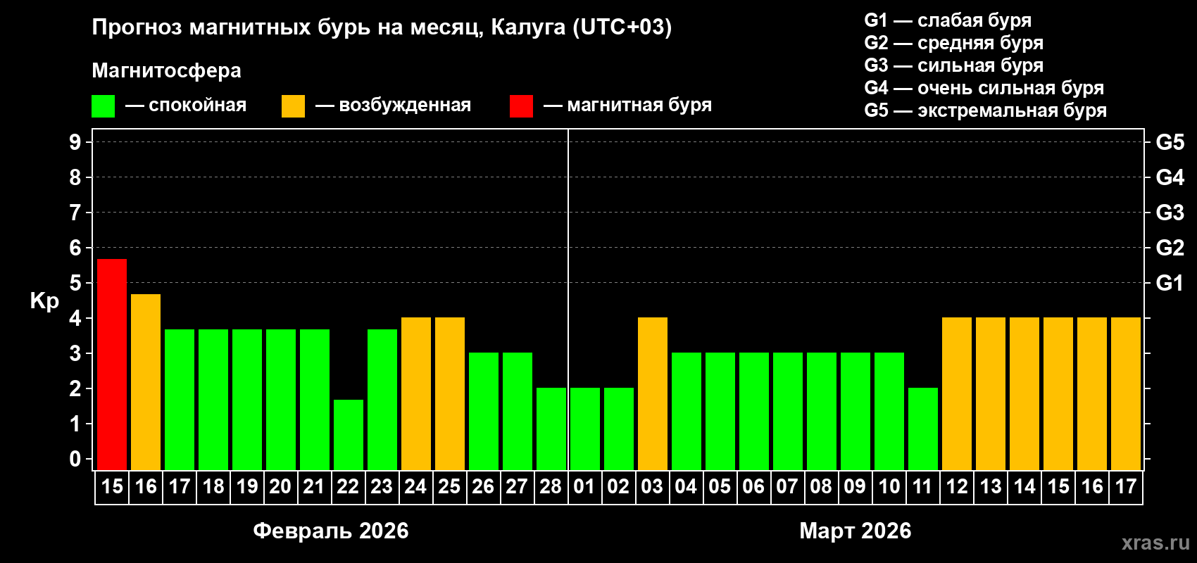 Прогноз максимального суточного геомагнитного индекса&nbsp;Kp на <b>1 месяц</b> (31 день) <b>с 15 февраля по 17 марта 2026 г</b>