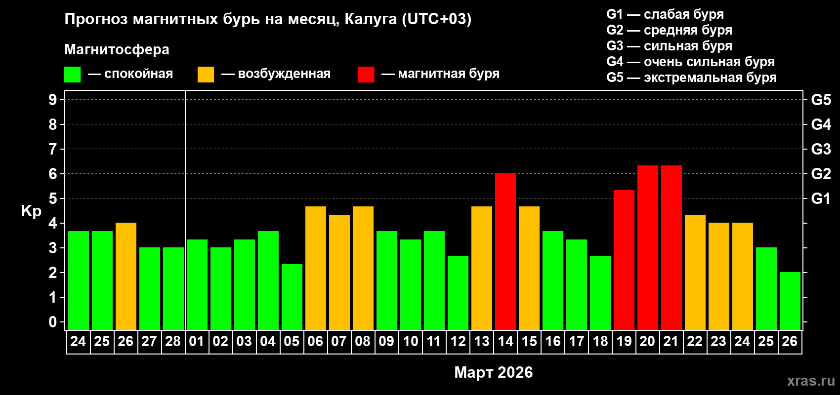 Прогноз максимального суточного геомагнитного индекса&nbsp;Kp на <b>1 месяц</b> (31 день) <b>с 24 февраля по 26 марта 2026 г</b>