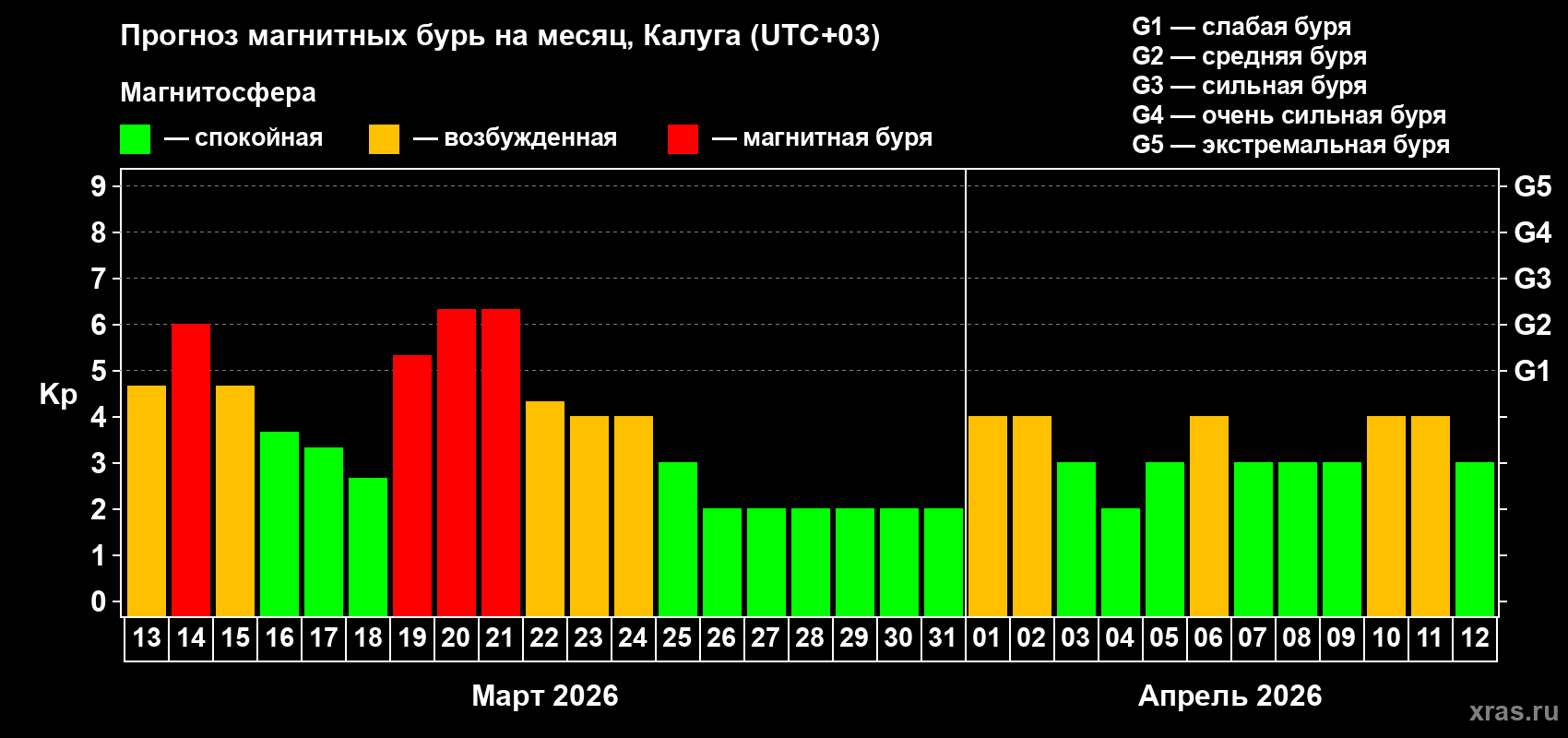 Прогноз максимального суточного геомагнитного индекса&nbsp;Kp на <b>1 месяц</b> (31 день) <b>с 13 марта по 12 апреля 2026 г</b>