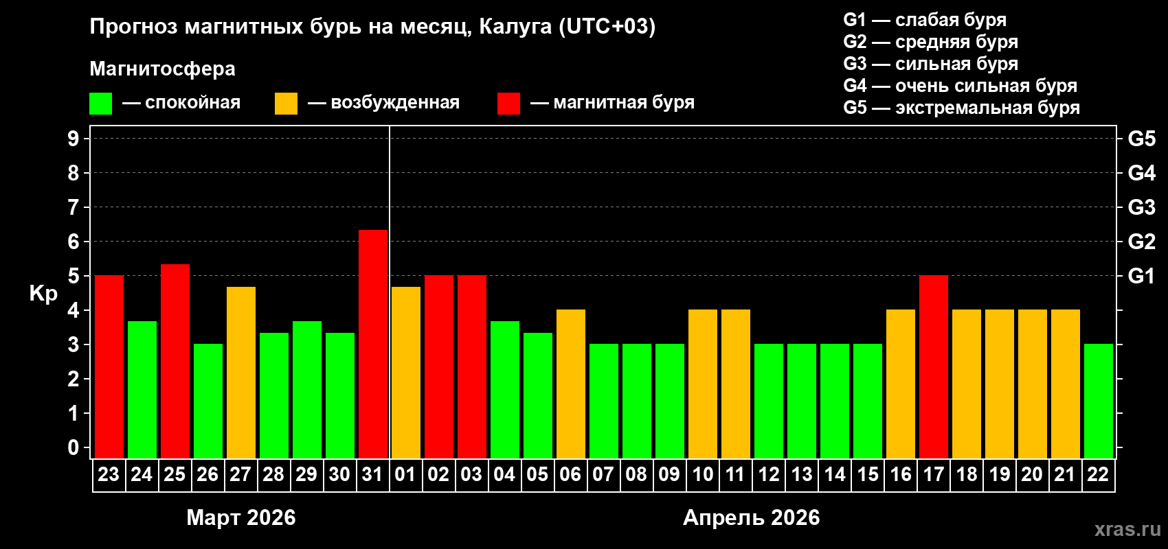 Прогноз максимального суточного геомагнитного индекса&nbsp;Kp на <b>1 месяц</b> (31 день) <b>с 23 марта по 22 апреля 2026 г</b>