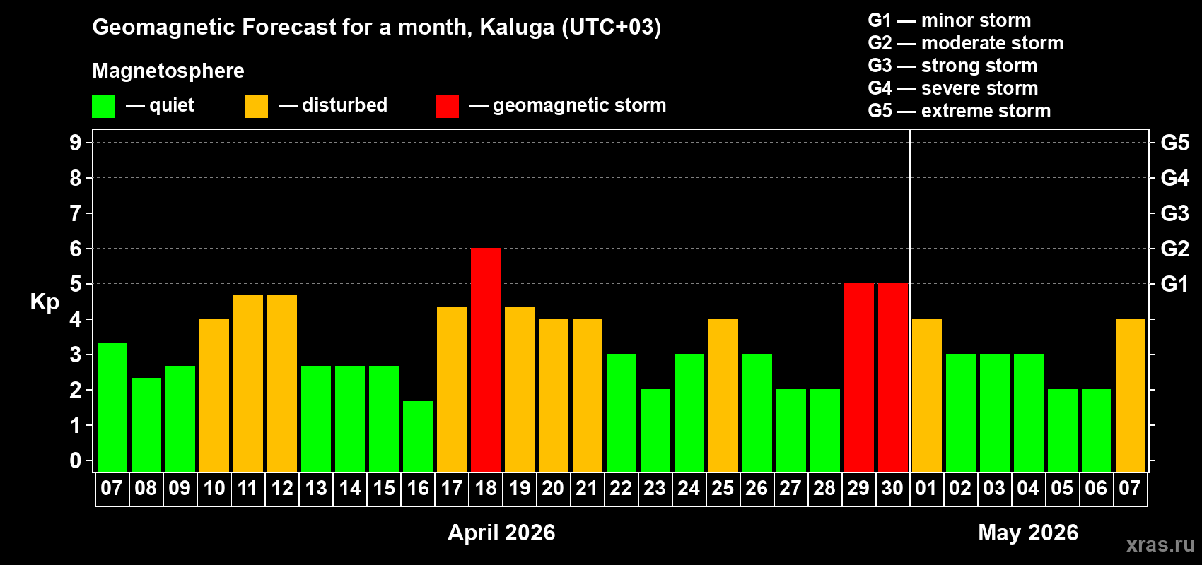 Forecast of the daily maximal value of geomagnetic index&nbsp;Kp for <b>1 month</b> (31 days) <b>from Apr 07, 2026 to May 07, 2026</b>