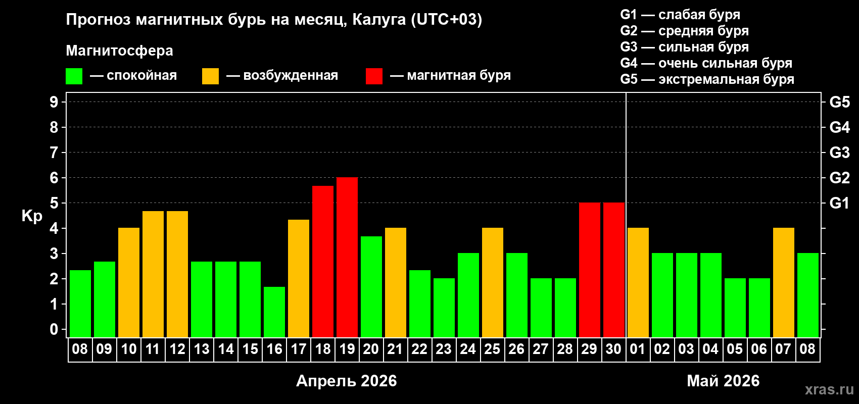 Прогноз максимального суточного геомагнитного индекса&nbsp;Kp на <b>1 месяц</b> (31 день) <b>с 08 апреля по 08 мая 2026 г</b>