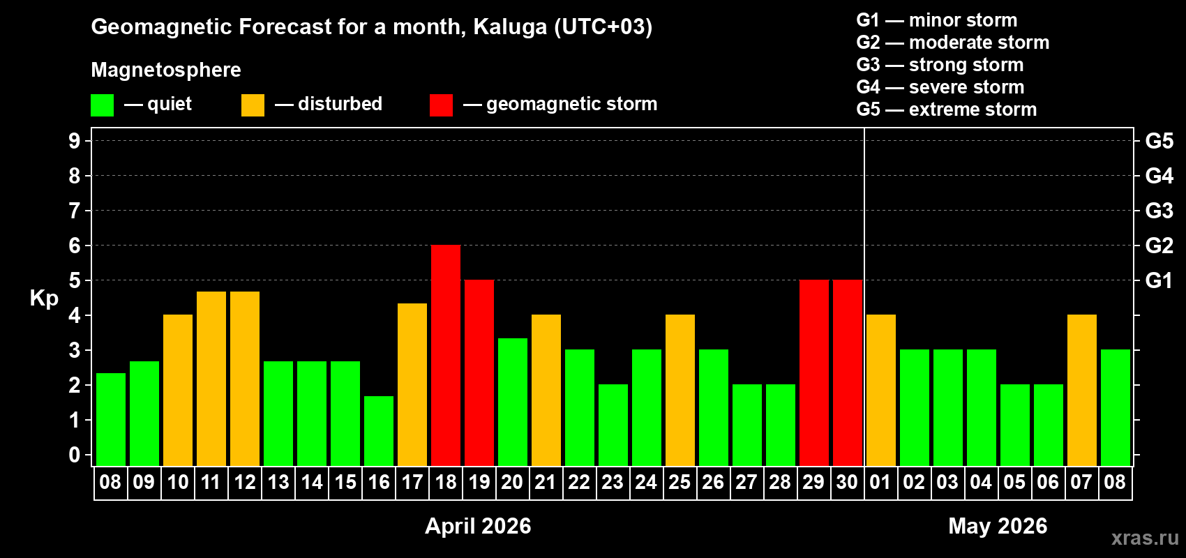 Forecast of the daily maximal value of geomagnetic index&nbsp;Kp for <b>1 month</b> (31 days) <b>from Apr 08, 2026 to May 08, 2026</b>