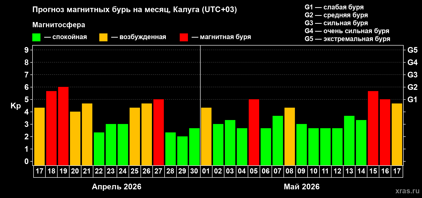 Прогноз максимального суточного геомагнитного индекса&nbsp;Kp на <b>1 месяц</b> (31 день) <b>с 17 апреля по 17 мая 2026 г</b>