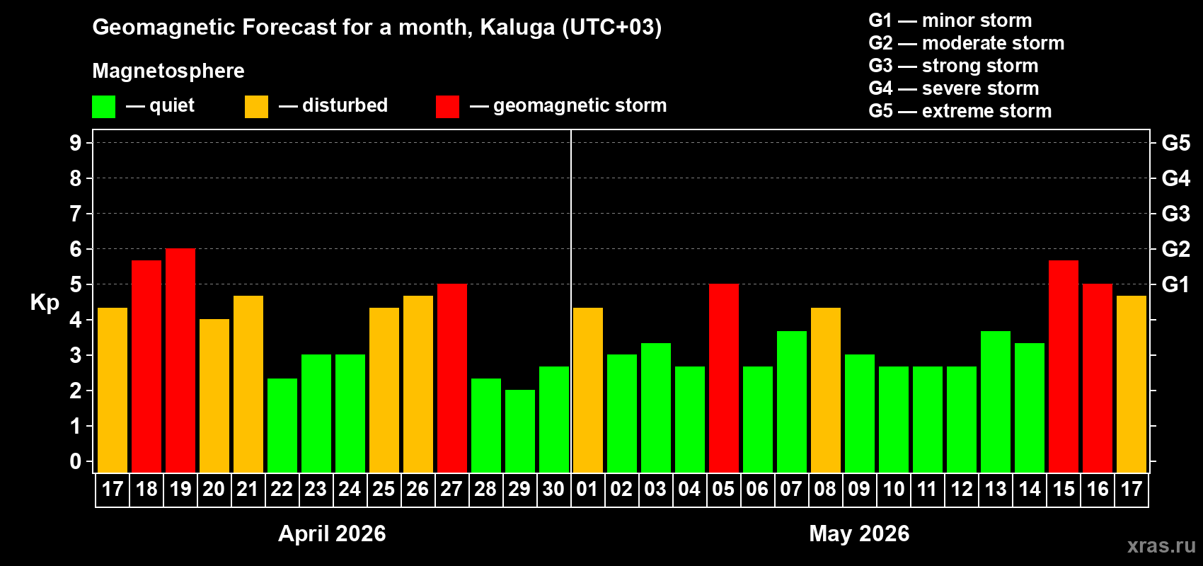 Forecast of the daily maximal value of geomagnetic index&nbsp;Kp for <b>1 month</b> (31 days) <b>from Apr 17, 2026 to May 17, 2026</b>
