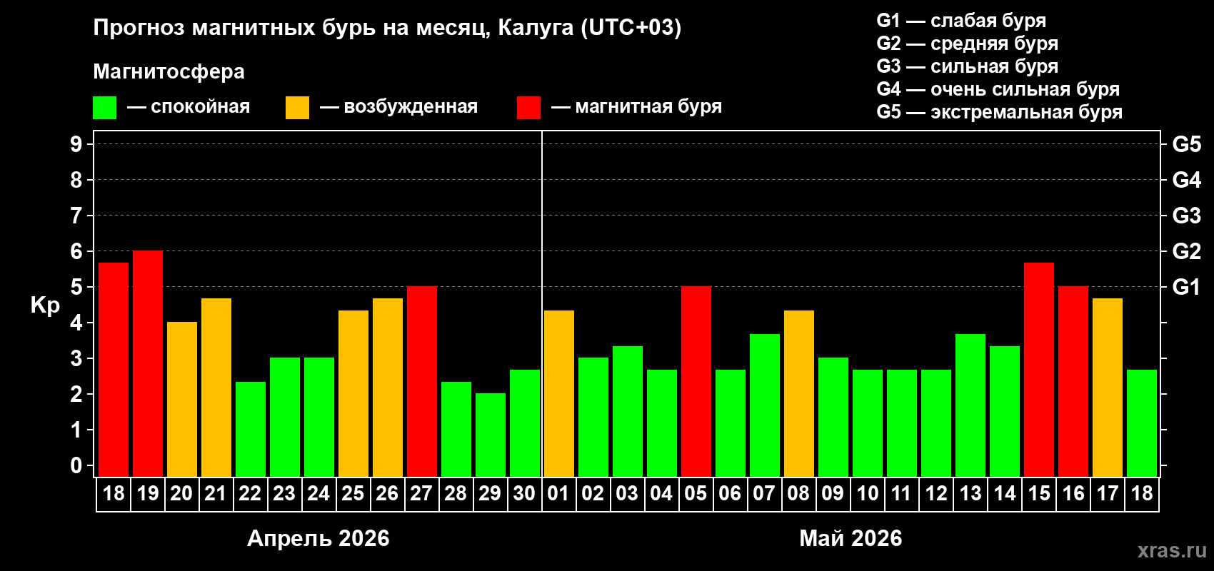 Прогноз максимального суточного геомагнитного индекса&nbsp;Kp на <b>1 месяц</b> (31 день) <b>с 18 апреля по 18 мая 2026 г</b>