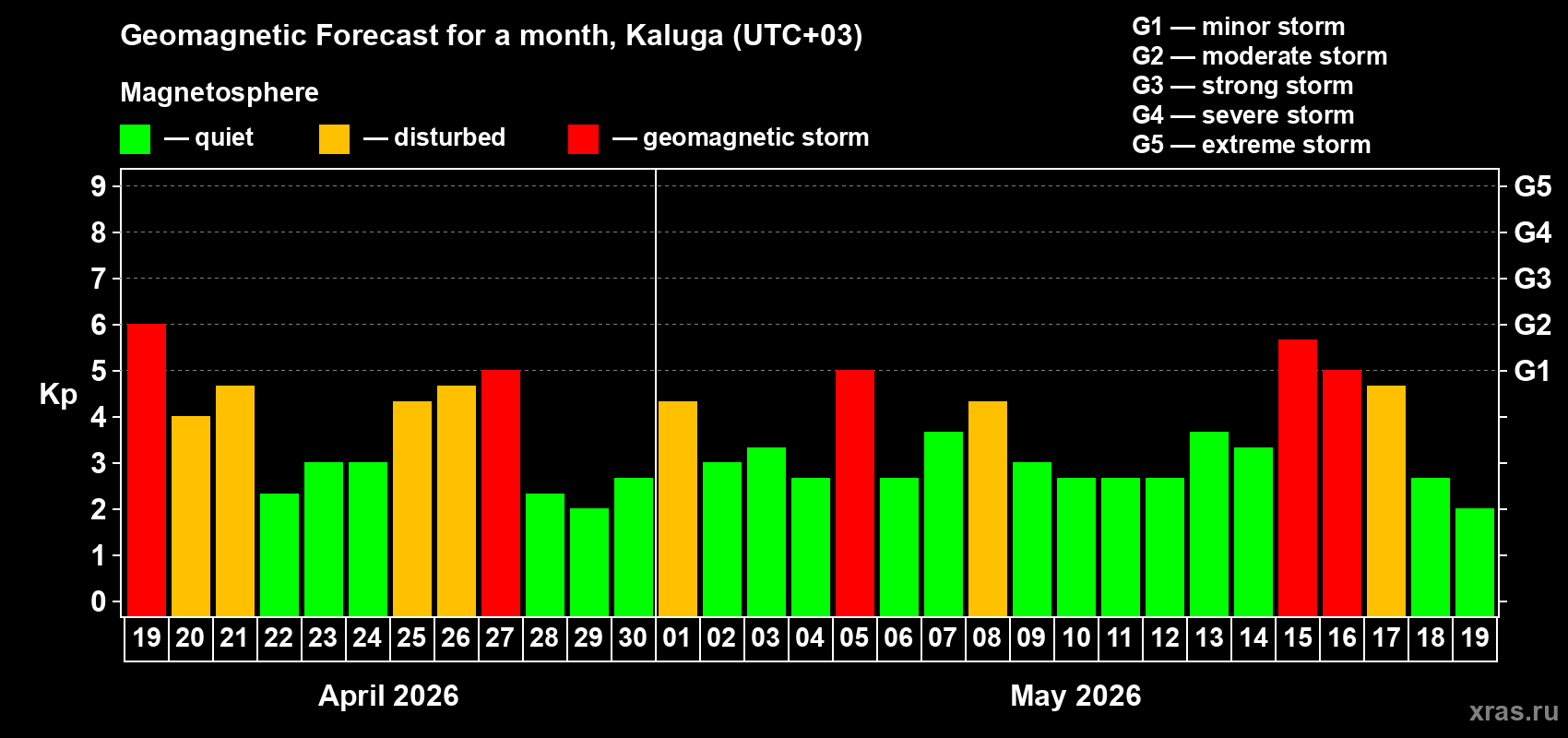 Forecast of the daily maximal value of geomagnetic index&nbsp;Kp for <b>1 month</b> (31 days) <b>from Apr 19, 2026 to May 19, 2026</b>