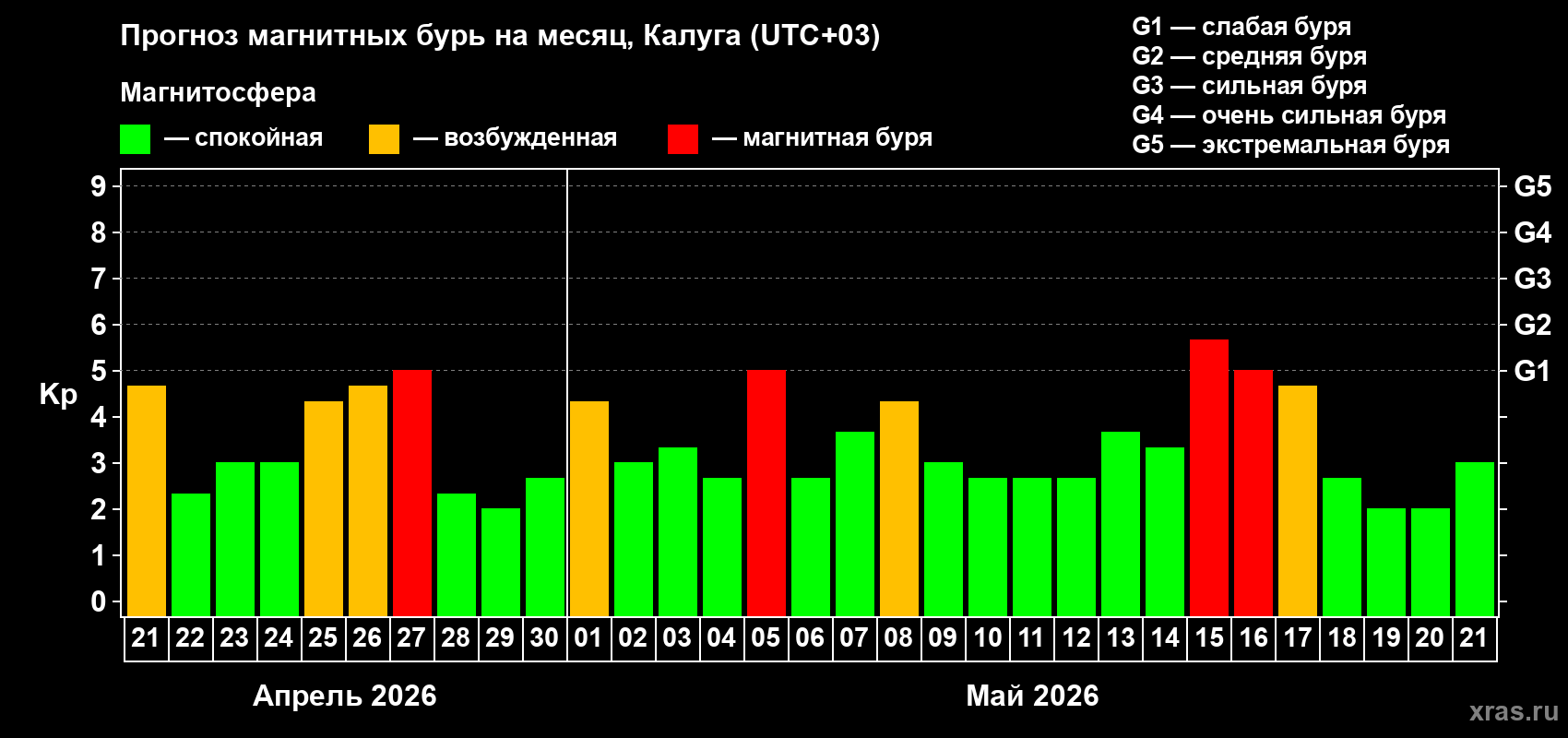 Прогноз максимального суточного геомагнитного индекса Kp на <b>1 месяц</b> (31 день) <b>с 21 апреля по 21 мая 2026 г</b>