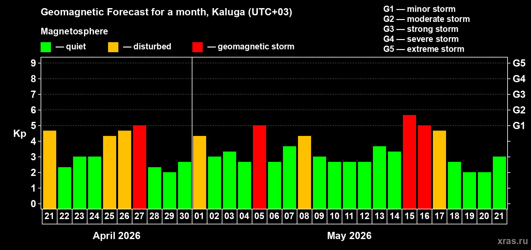 Forecast of the daily maximal value of geomagnetic index&nbsp;Kp for <b>1 month</b> (31 days) <b>from Apr 21, 2026 to May 21, 2026</b>