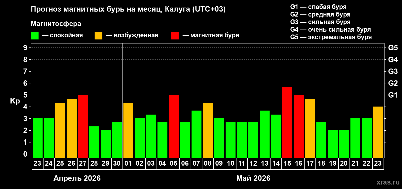 Прогноз максимального суточного геомагнитного индекса&nbsp;Kp на <b>1 месяц</b> (31 день) <b>с 23 апреля по 23 мая 2026 г</b>