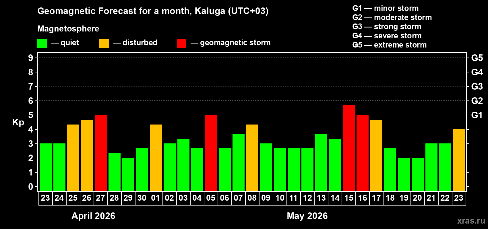 Forecast of the daily maximal value of geomagnetic index&nbsp;Kp for <b>1 month</b> (31 days) <b>from Apr 23, 2026 to May 23, 2026</b>