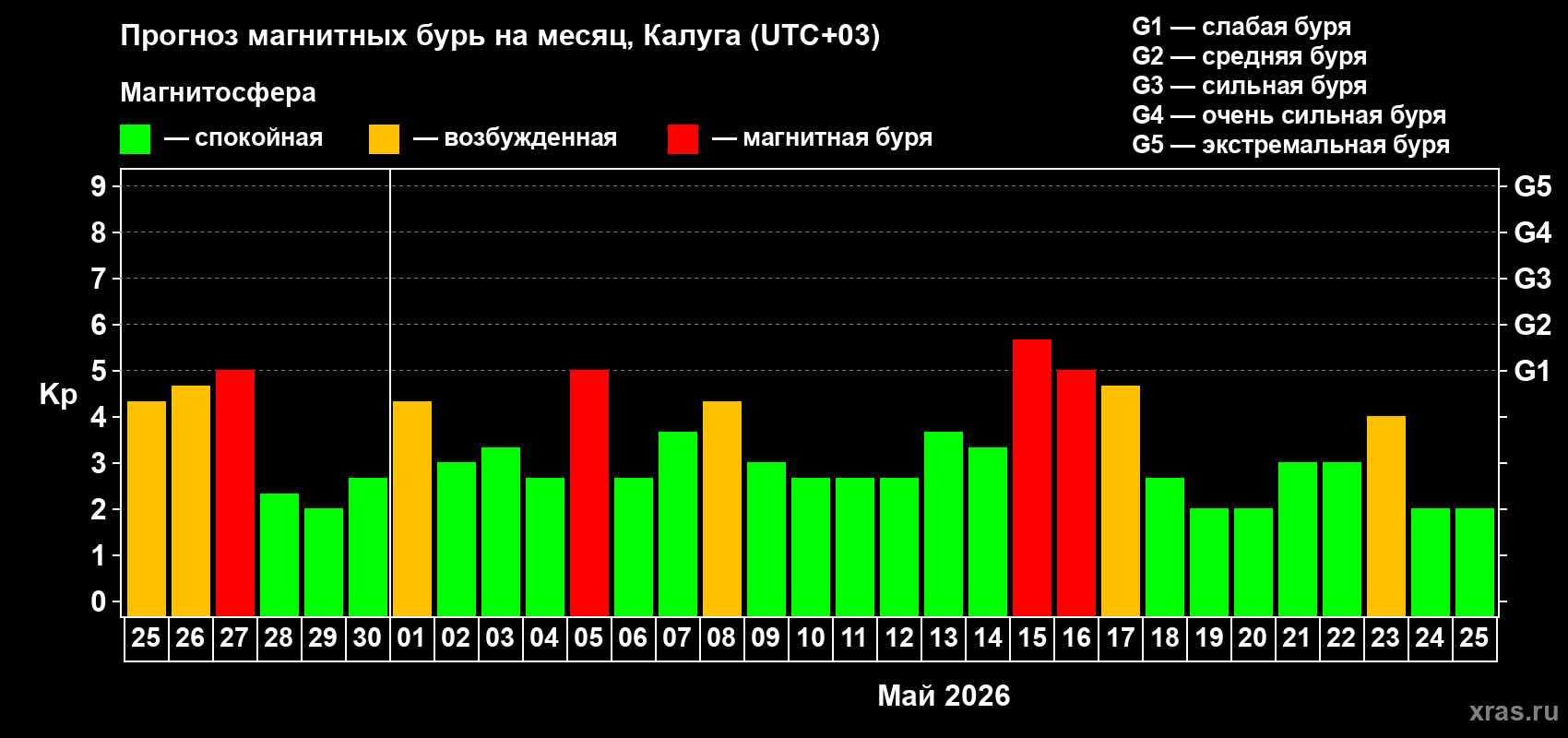 Прогноз максимального суточного геомагнитного индекса&nbsp;Kp на <b>1 месяц</b> (31 день) <b>с 25 апреля по 25 мая 2026 г</b>