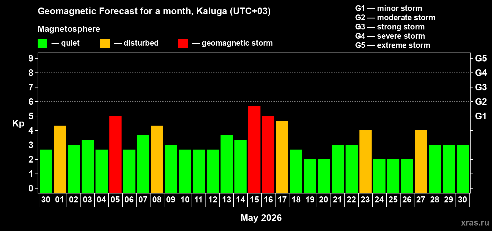 Forecast of the daily maximal value of geomagnetic index Kp for <b>1 month</b> (31 days) <b>from Apr 30, 2026 to May 30, 2026</b>
