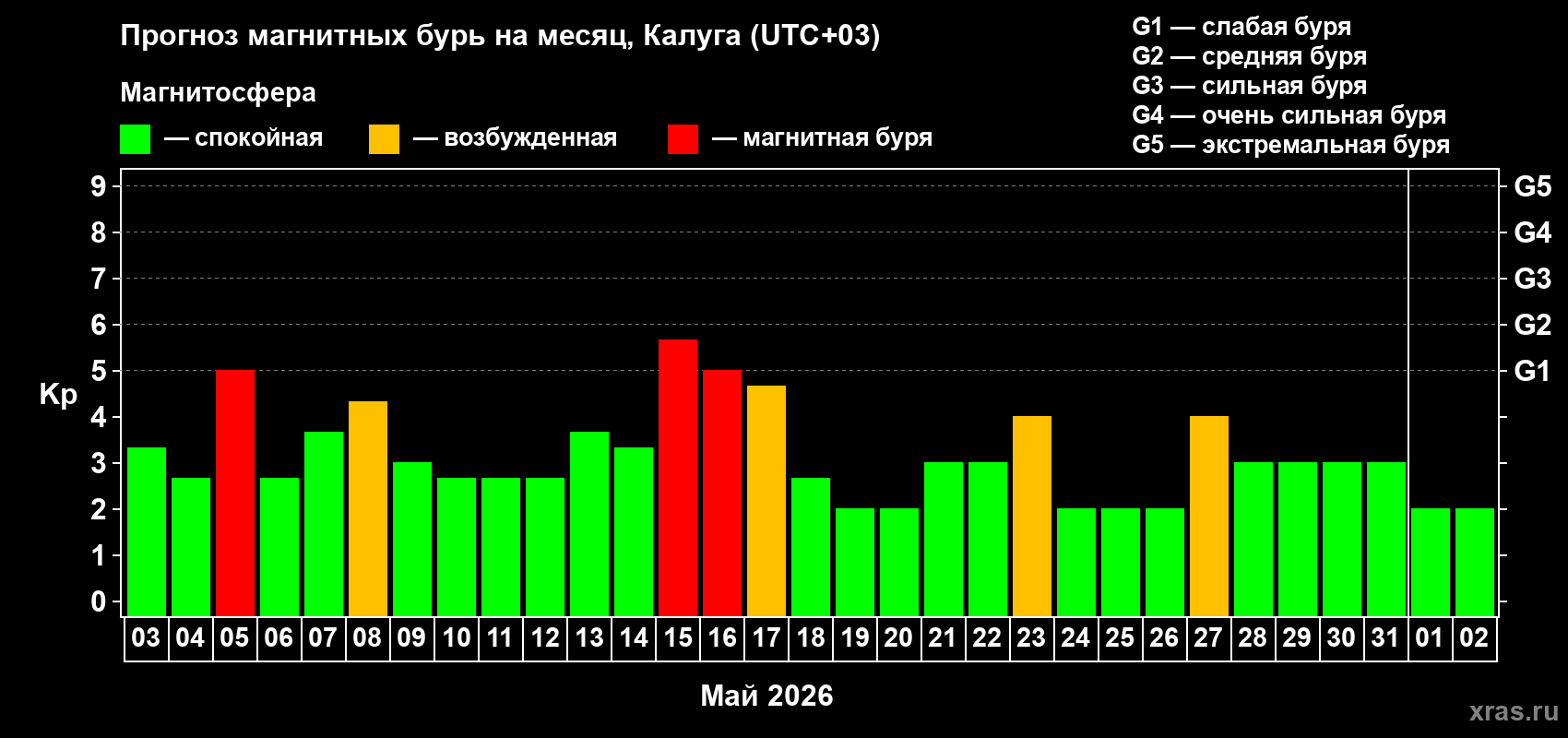 Прогноз максимального суточного геомагнитного индекса Kp на <b>1 месяц</b> (31 день) <b>с 03 мая по 02 июня 2026 г</b>