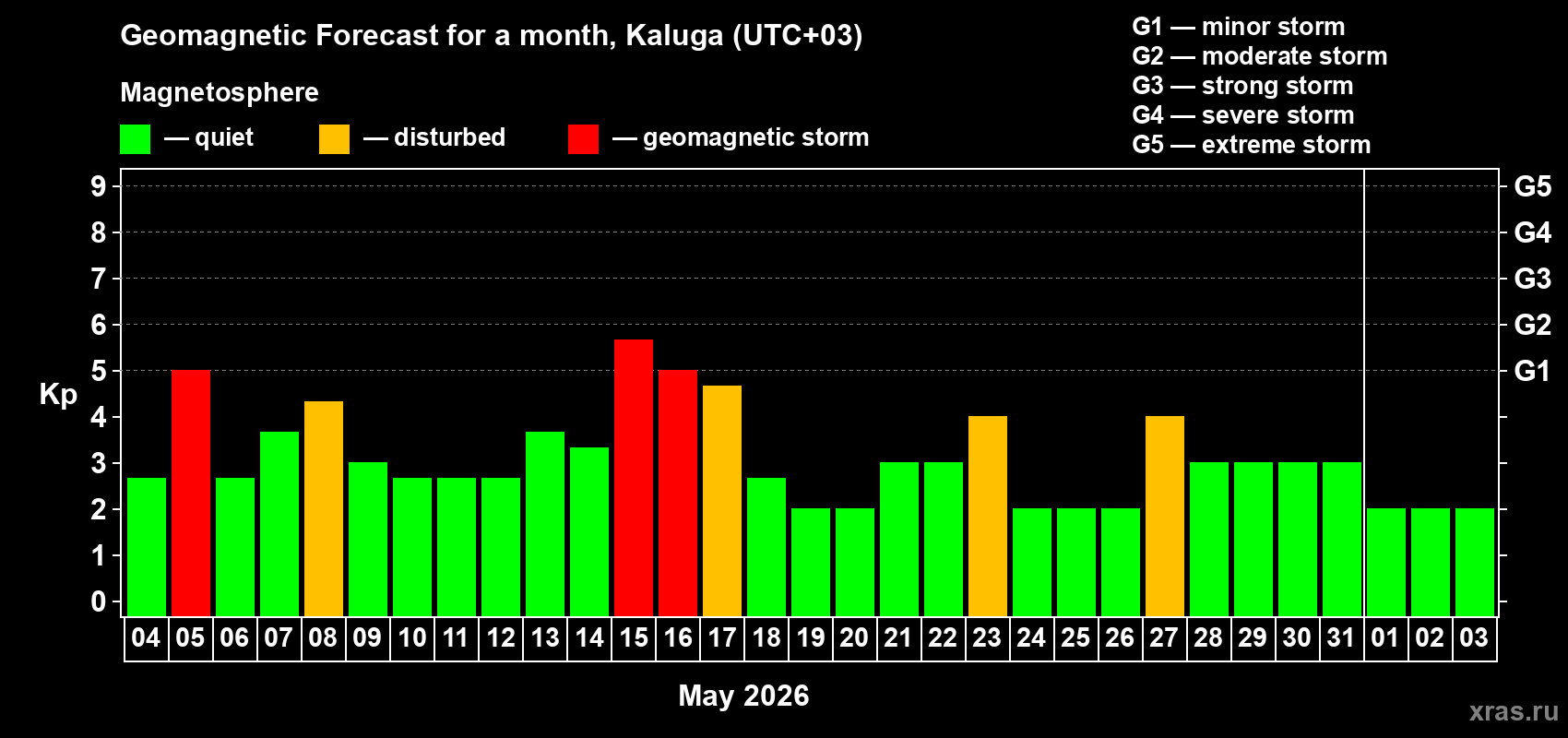 Forecast of the daily maximal value of geomagnetic index Kp for <b>1 month</b> (31 days) <b>from May 04, 2026 to Jun 03, 2026</b>