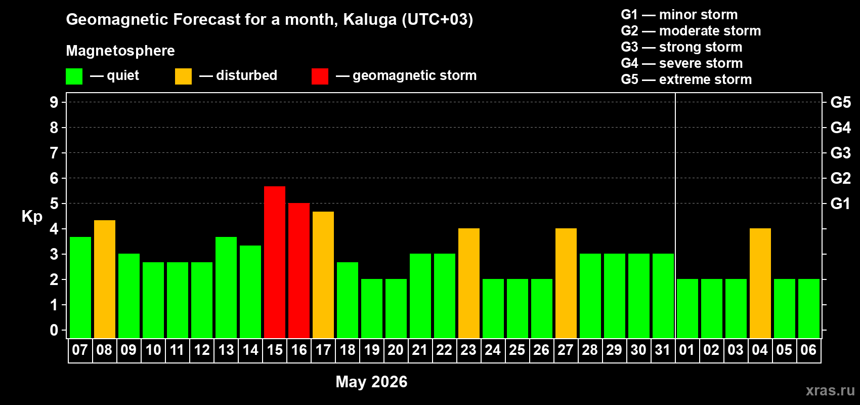Forecast of the daily maximal value of geomagnetic index Kp for <b>1 month</b> (31 days) <b>from May 07, 2026 to Jun 06, 2026</b>