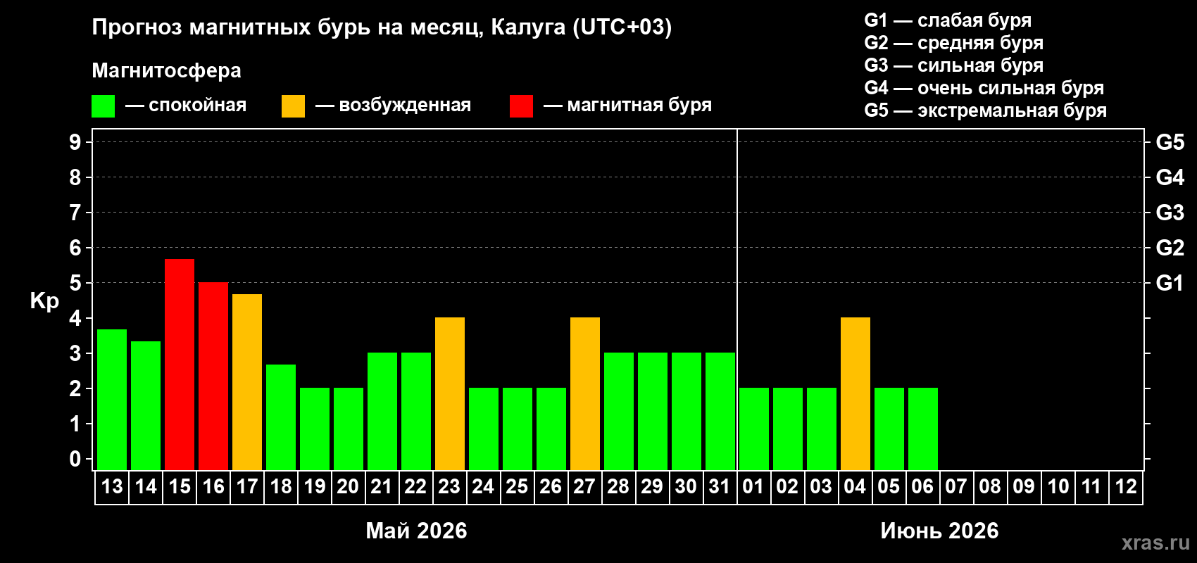 Прогноз максимального суточного геомагнитного индекса Kp на <b>1 месяц</b> (31 день) <b>с 13 мая по 12 июня 2026 г</b>