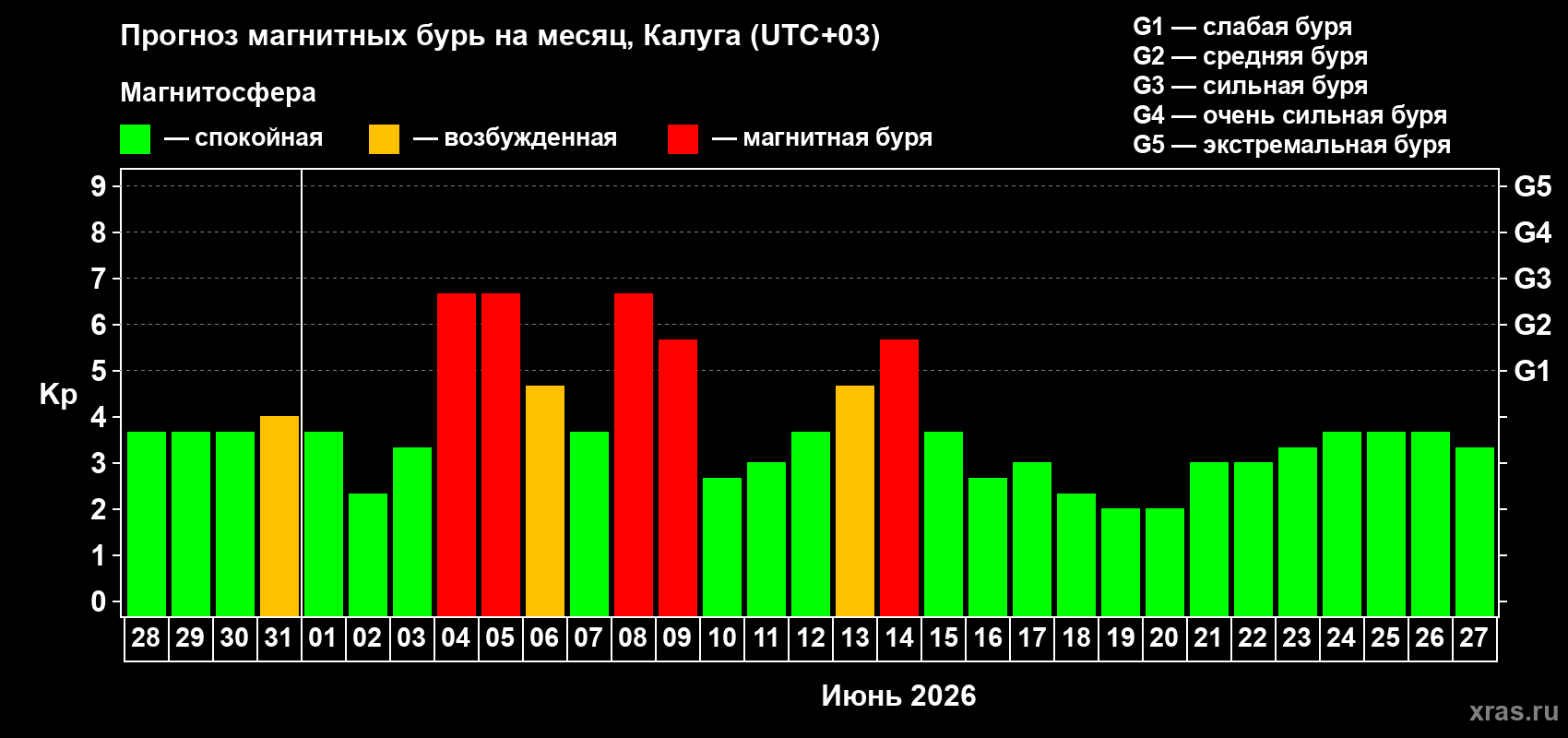 Прогноз максимального суточного геомагнитного индекса Kp на <b>1 месяц</b> (31 день) <b>с 28 мая по 27 июня 2026 г</b>