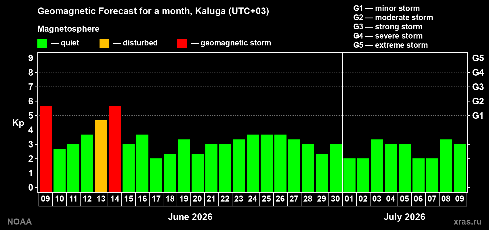 Forecast of the daily maximal value of geomagnetic index&nbsp;Kp for <b>1 month</b> (31 days) <b>from Jun 09, 2026 to Jul 09, 2026</b>