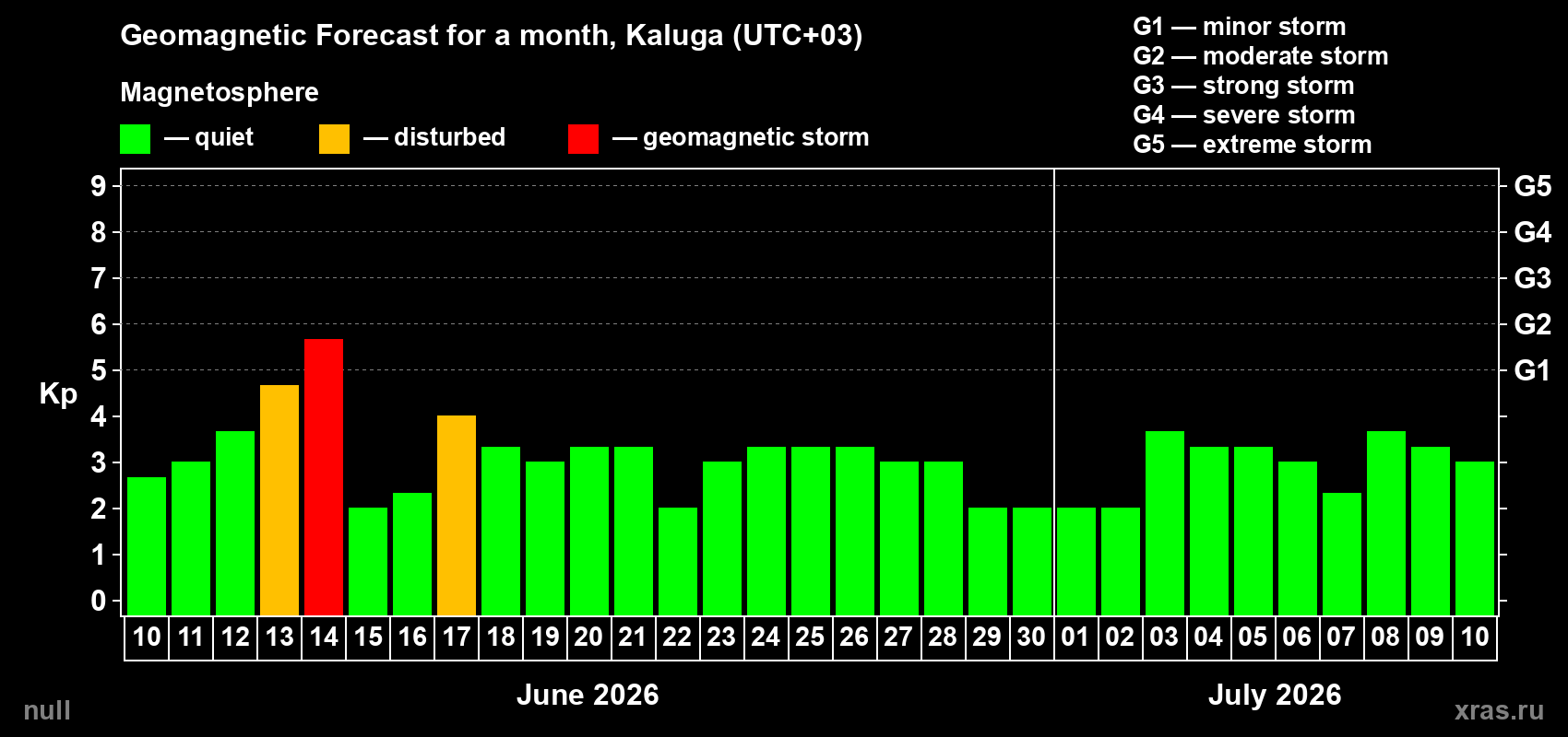 Forecast of the daily maximal value of geomagnetic index Kp for <b>1 month</b> (31 days) <b>from Jun 10, 2026 to Jul 10, 2026</b>