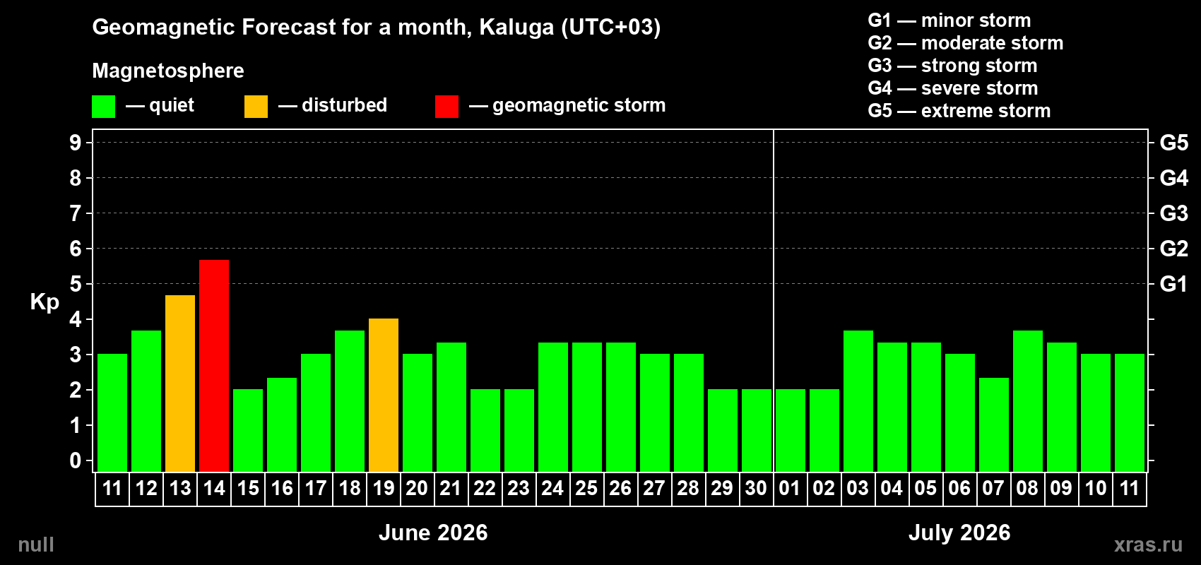 Forecast of the daily maximal value of geomagnetic index Kp for <b>1 month</b> (31 days) <b>from Jun 11, 2026 to Jul 11, 2026</b>