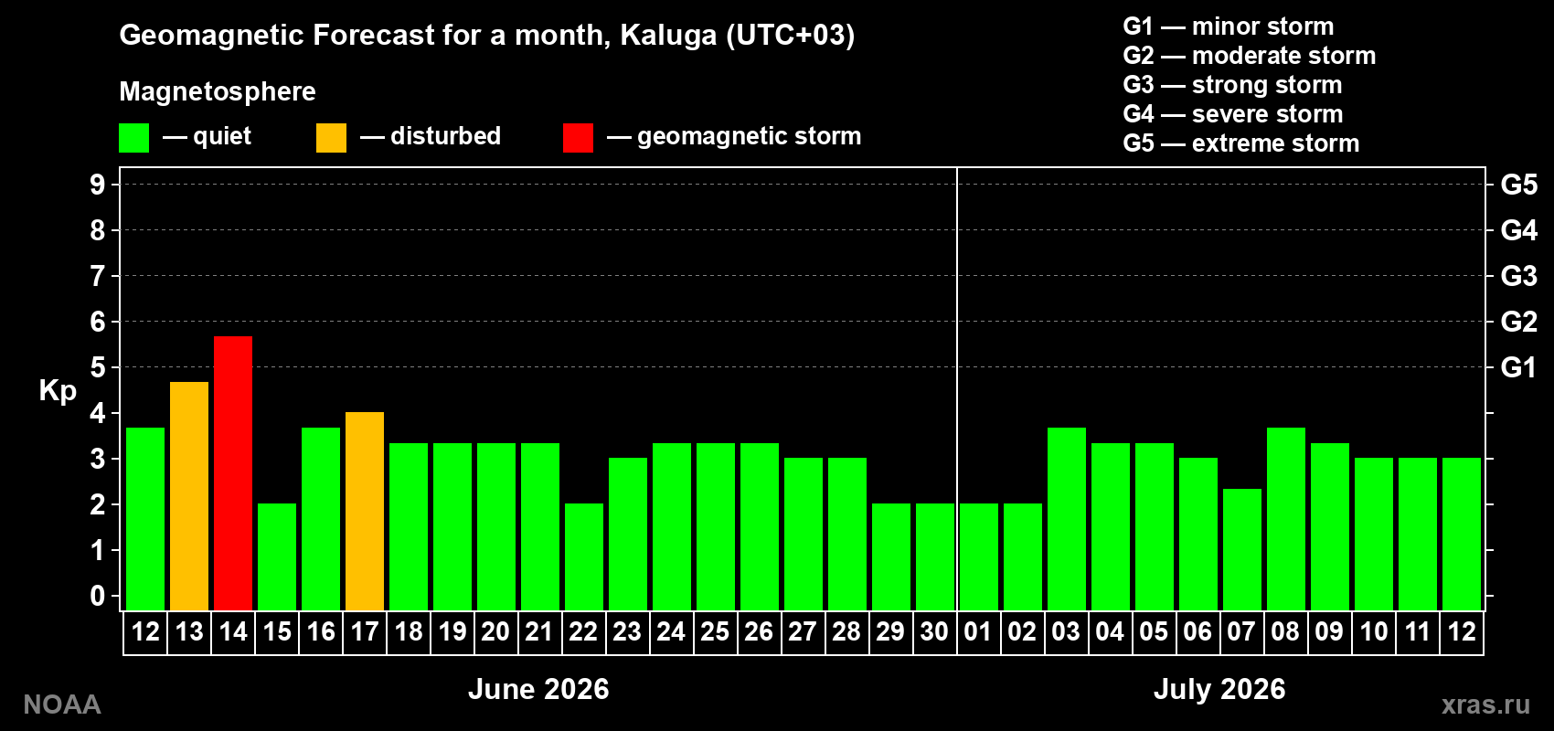 Forecast of the daily maximal value of geomagnetic index Kp for <b>1 month</b> (31 days) <b>from Jun 12, 2026 to Jul 12, 2026</b>