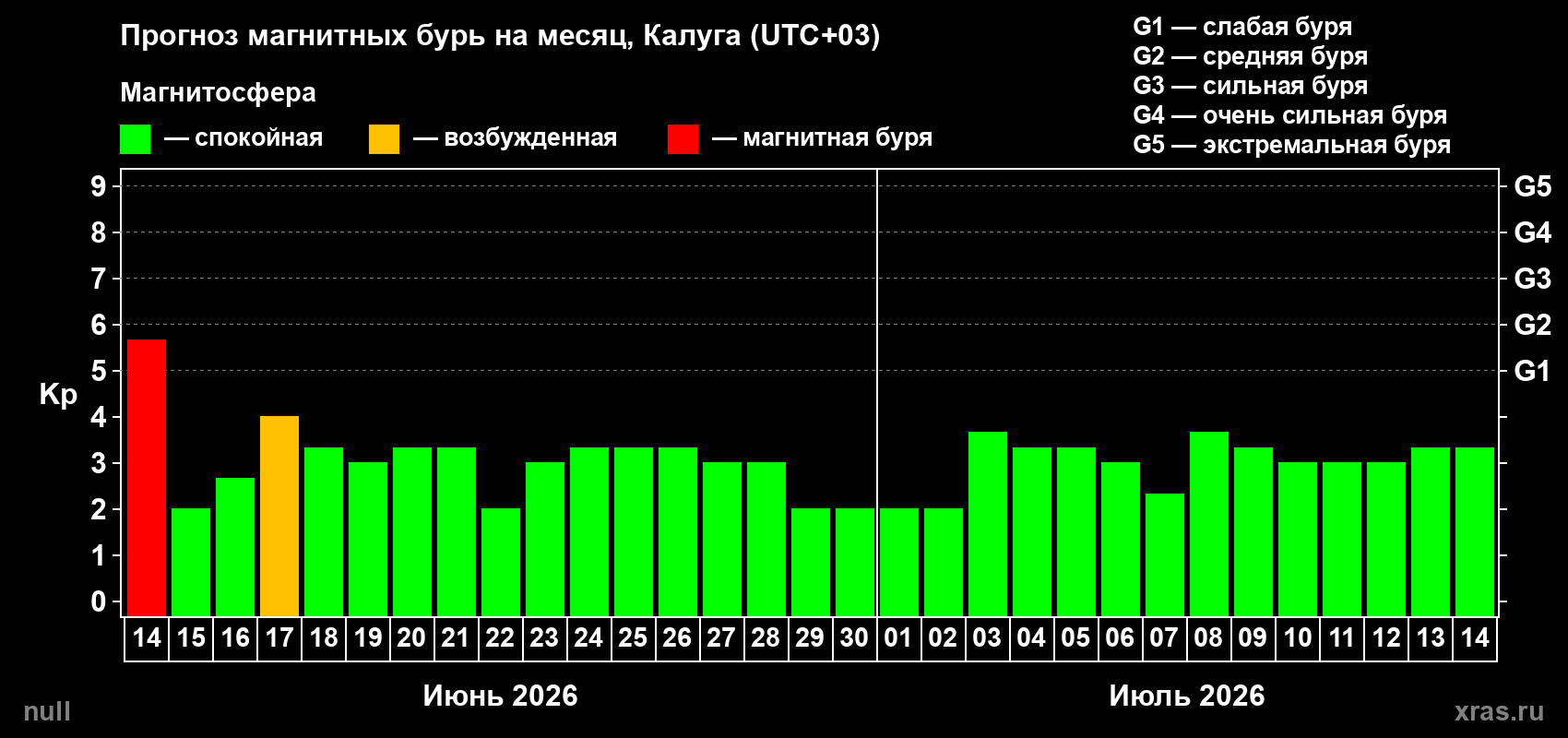 Прогноз максимального суточного геомагнитного индекса Kp на <b>1 месяц</b> (31 день) <b>с 14 июня по 14 июля 2026 г</b>