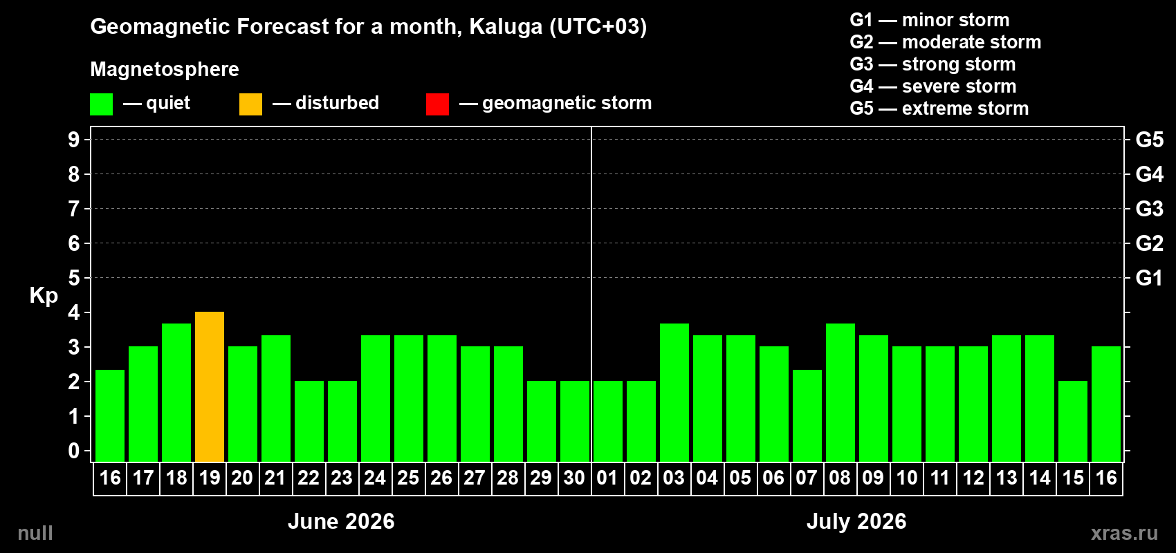 Forecast of the daily maximal value of geomagnetic index&nbsp;Kp for <b>1 month</b> (31 days) <b>from Jun 16, 2026 to Jul 16, 2026</b>